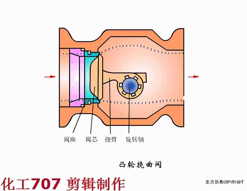 化工自动化仪表基础知识-常用气动控制阀结构介绍