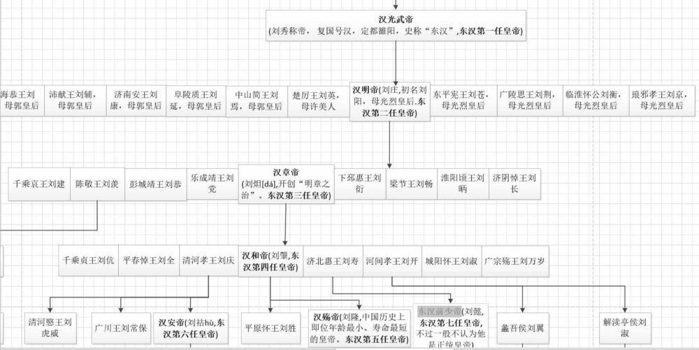 中国汉朝皇帝及其后代世系图谱(高清大图)