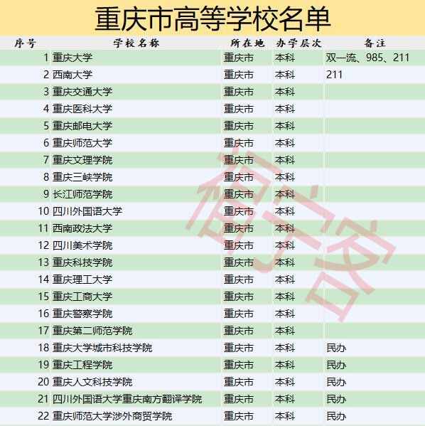重庆市65所大学名单，名单之外都是“野鸡学校”