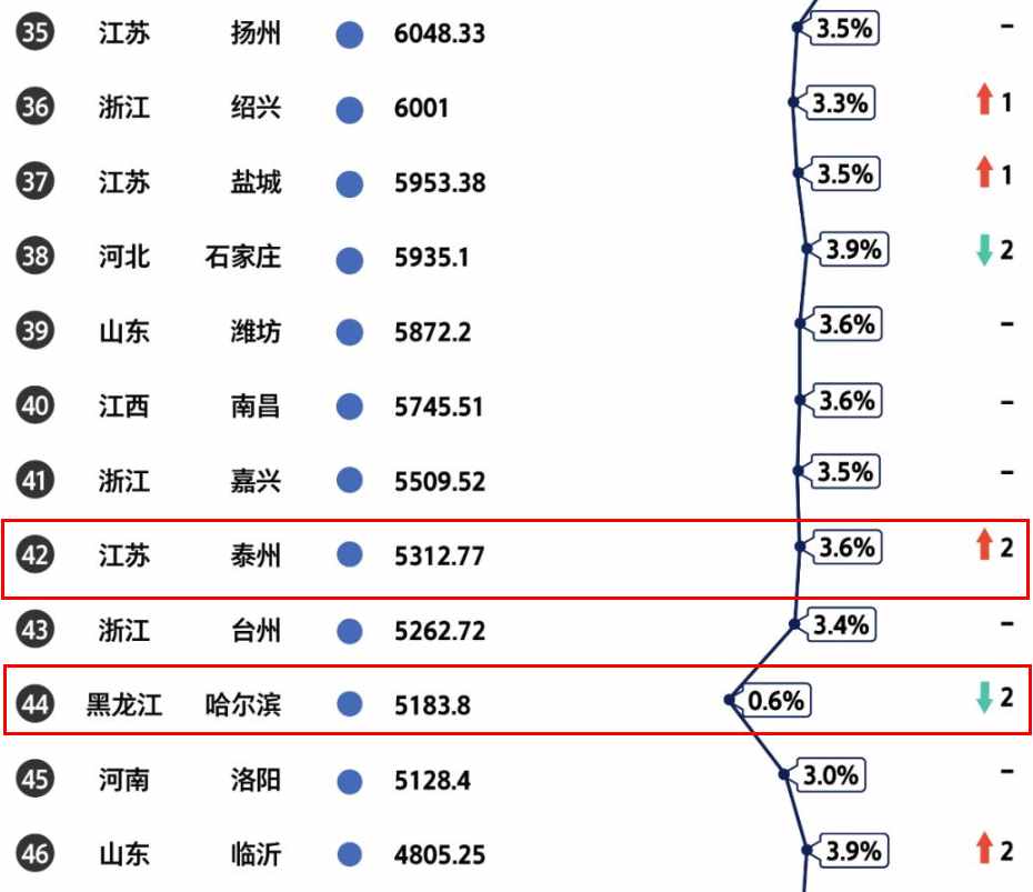 江苏省泰州市在长三角发展一般，却侥幸超越了北方副省级大都市