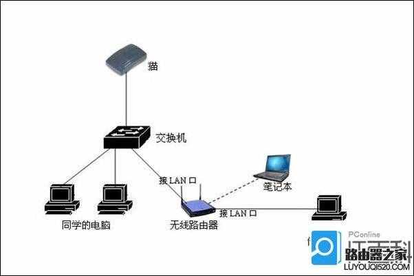 路由器和猫怎么插线？猫和路由器连接示意图