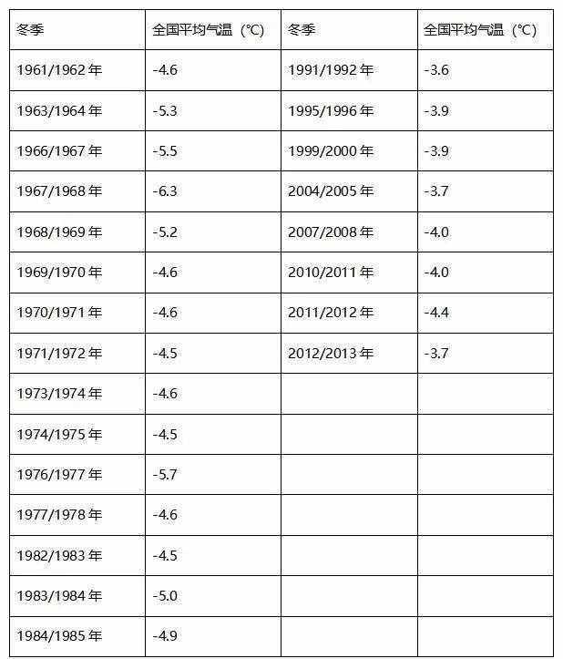 2020年将成为60年来最冷冬天的说法从何而来？