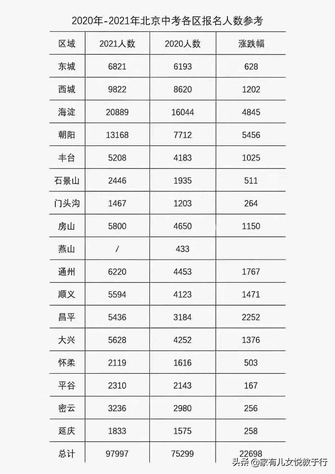 北京2020年中考分数线及“东西海朝”150所高中录取分数线