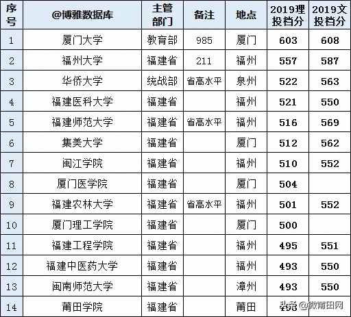 2020福建省最好大学排名，福建大学有哪些