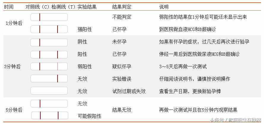 验孕棒怎么看结果？很多人都不会看！不只是两道红杠