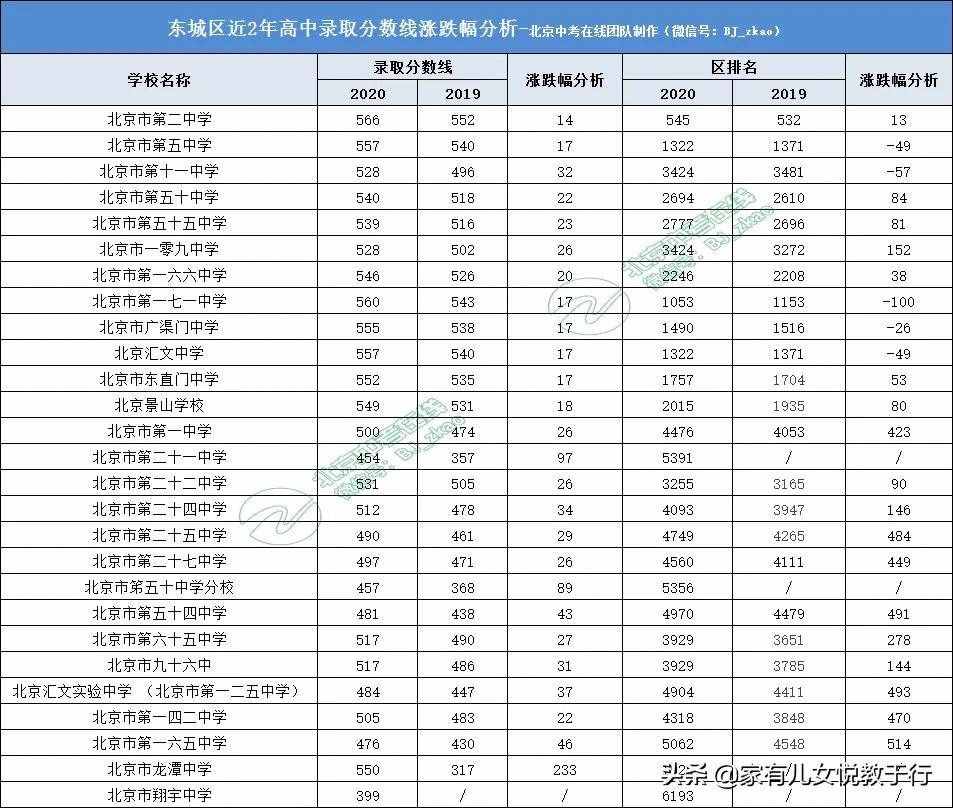 北京2020年中考分数线及“东西海朝”150所高中录取分数线