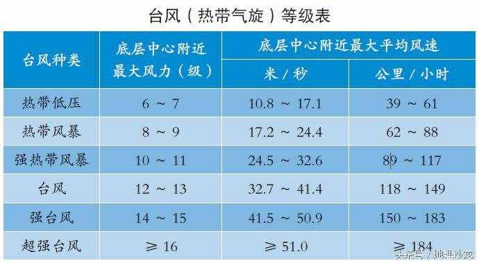 台风和飓风的等级划分