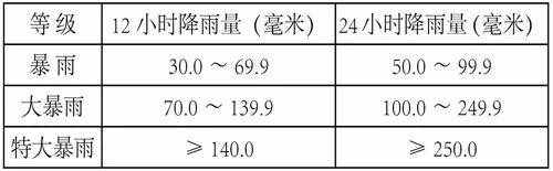 暴雨的等级，你知道吗