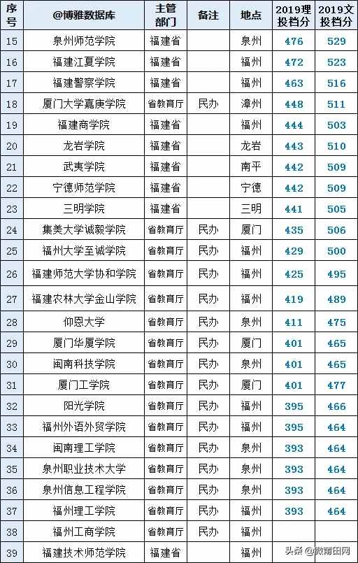 2020福建省最好大学排名，福建大学有哪些