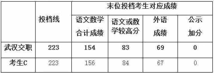 2018年上海高职（专科）普通批投档分数线公布