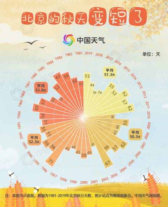 北京今年入秋偏晚6天 大数据显示秋天来得越来越晚