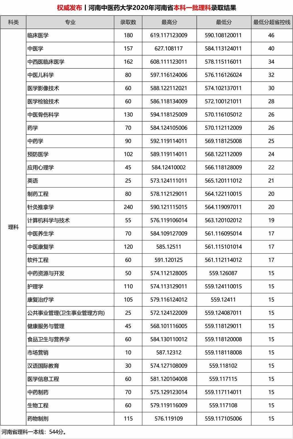 2020河南中医药大学录取分数线一览表（含2018-2019历年）