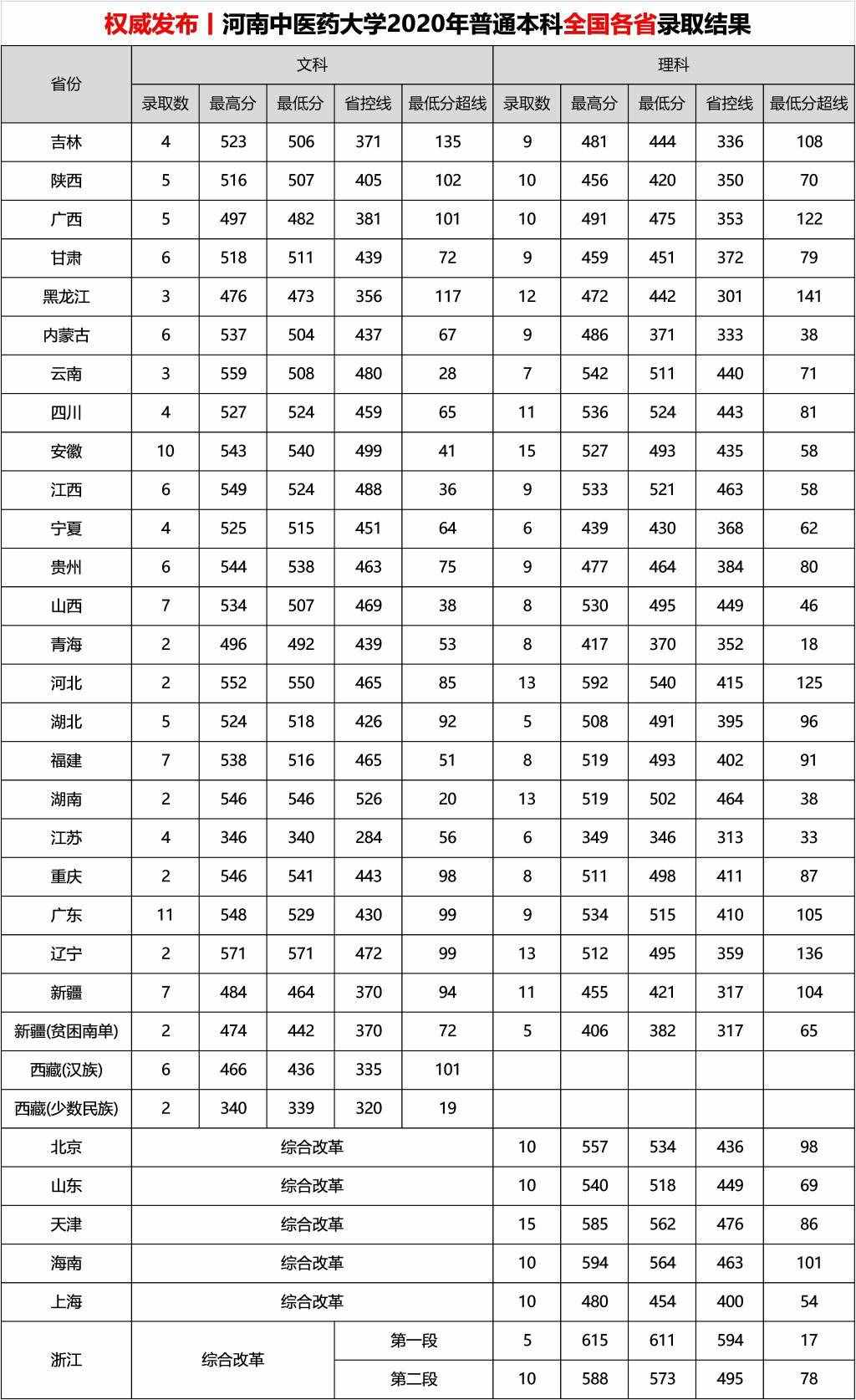 2020河南中医药大学录取分数线一览表（含2018-2019历年）