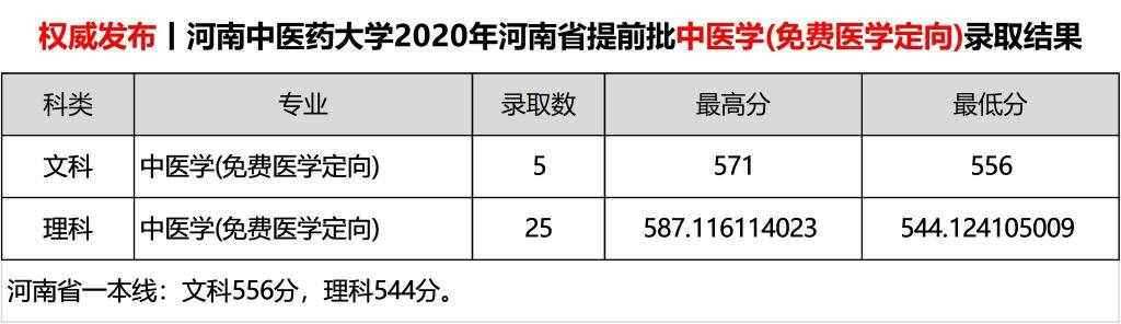 2020河南中医药大学录取分数线一览表（含2018-2019历年）