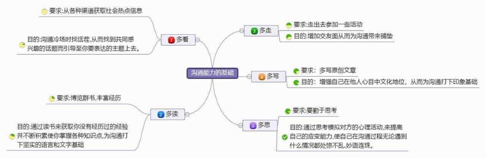 提升表达能力很简单，你先从这三个表达技巧练起来吧