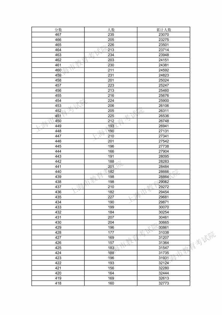 610分及以上的考生数量为116人！2021年上海高考考生高考成绩分布表发布