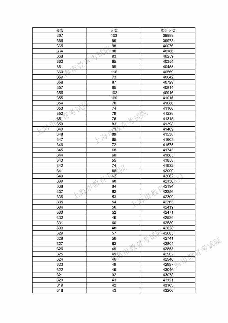 610分及以上的考生数量为116人！2021年上海高考考生高考成绩分布表发布