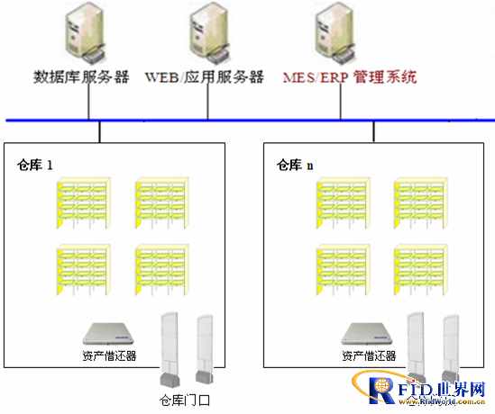 基于RFID智能货架的资产在位管理系统方案（外借资产管理系统）