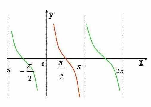 初中数学余切的公式及图像大全