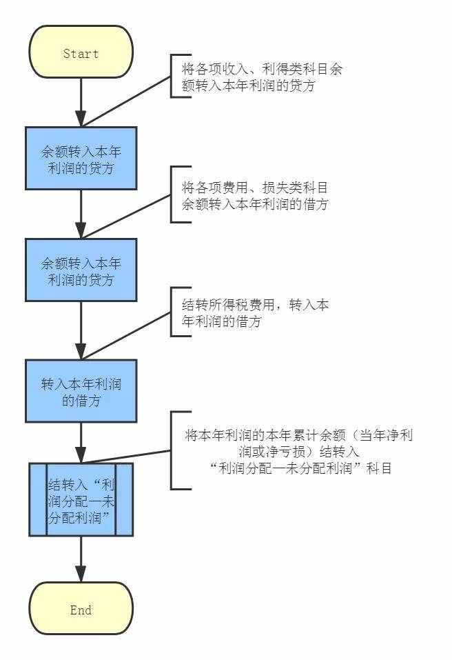 一口气看懂“利润”的计算方法和结转步骤