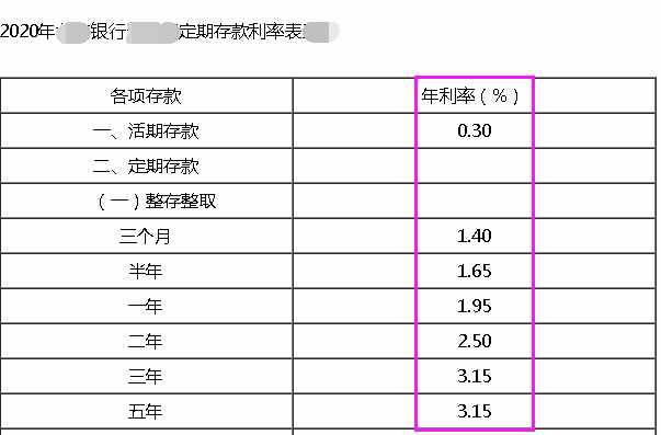 根据2020年存款利率，1万元存银行一年有多少利息？会怎么样？