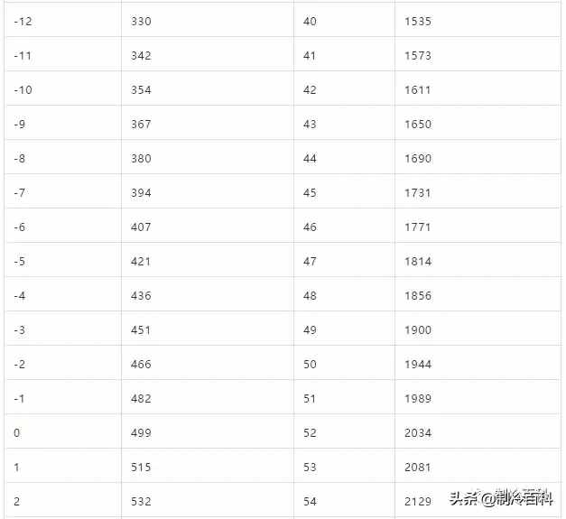 空调的三个压力指什么？R22、R32、R410A空调分别是多少？