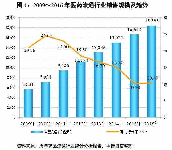 医药流通环节解密（上）——行业百科系列之医药篇