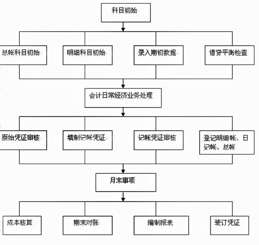 月末结账操作搞不定？别急，会计月末结账汇总（附详细工作流程）