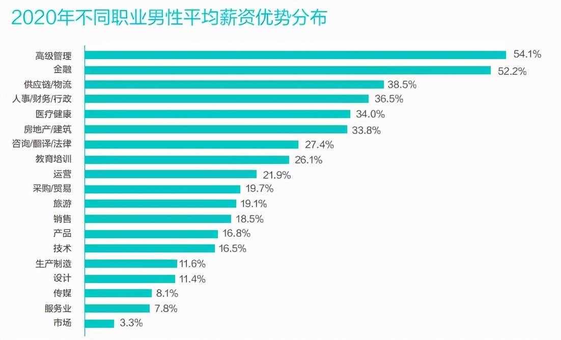数据说 | 2021年中国职场男女薪酬差异报告