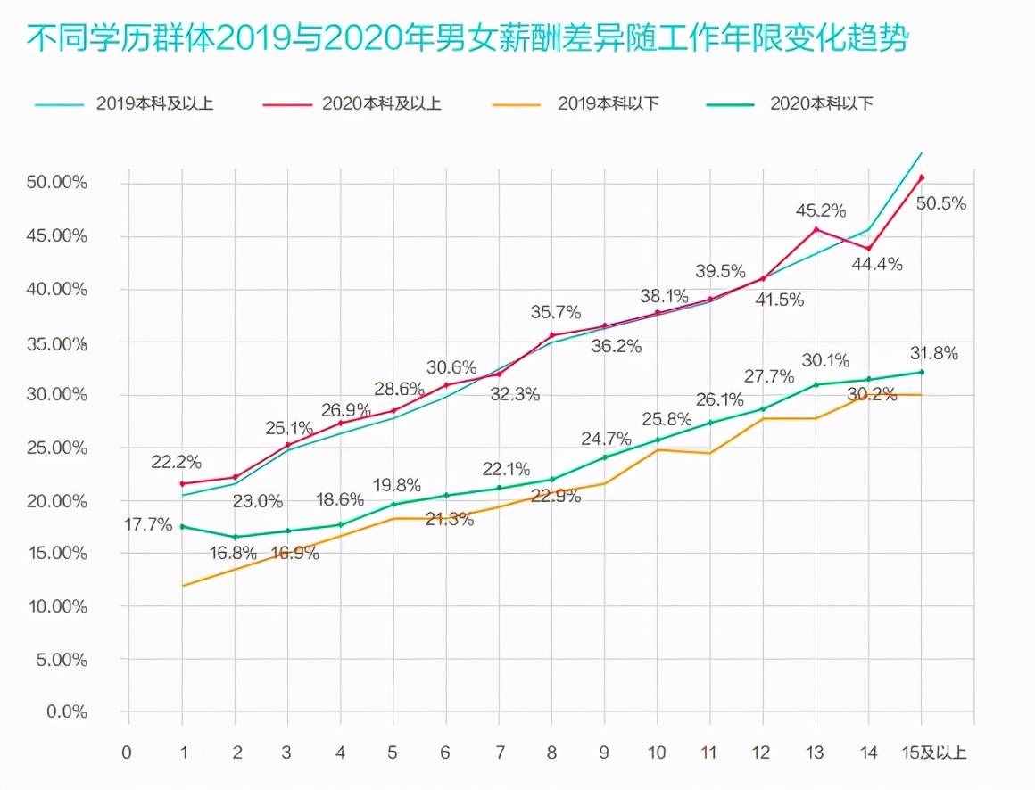 数据说 | 2021年中国职场男女薪酬差异报告