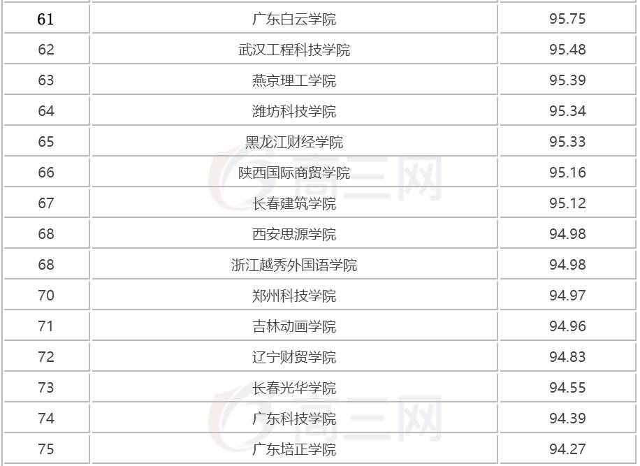 2018全国三本大学排名（民办本科）