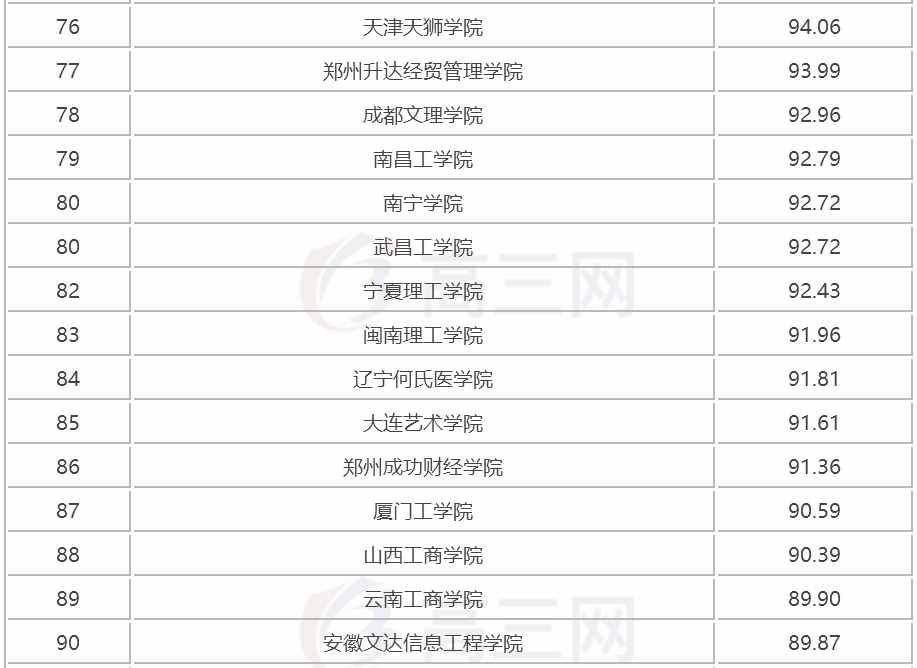 2018全国三本大学排名（民办本科）