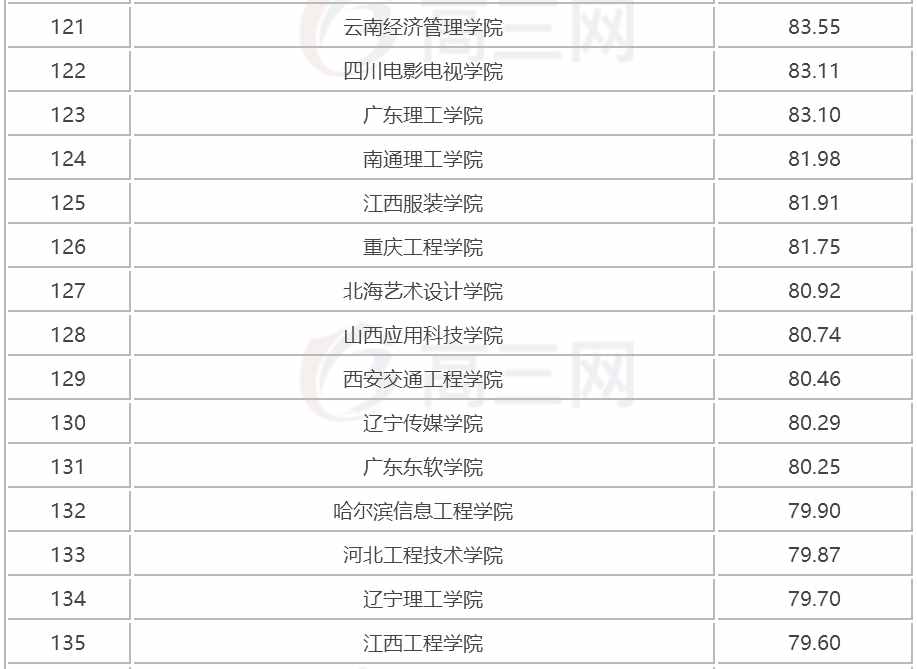 2018全国三本大学排名（民办本科）