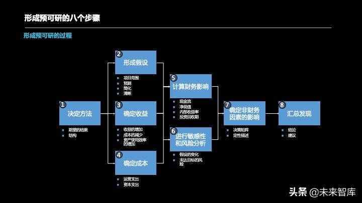 投资报告怎么写？投资项目预可研分析报告编制方法精品推荐