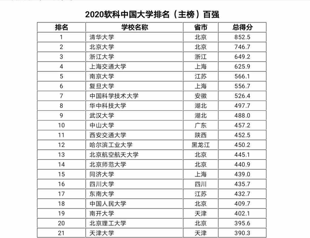 最新！2020中国大学最新排名出炉