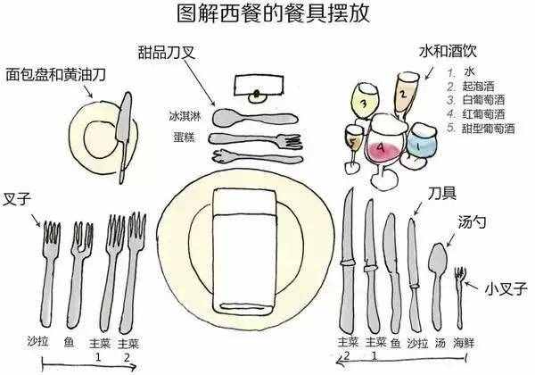 一张图学会各种西餐礼仪，涨知识！