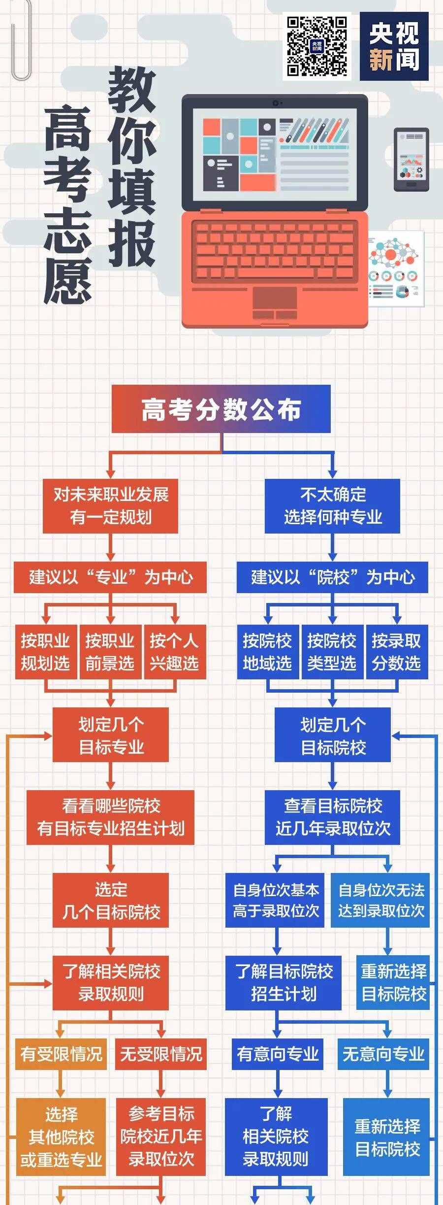 高考志愿如何填报，一张图说清了