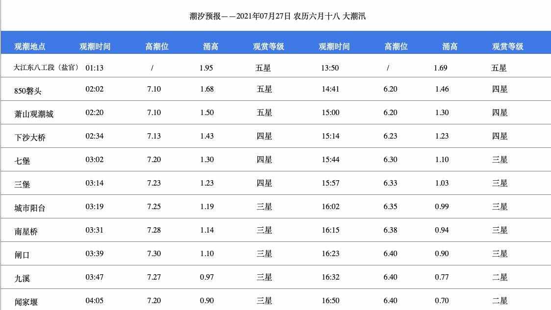 今天钱塘江潮水几点到？（持续更新…）