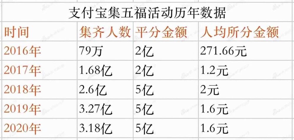 支付宝集五福来了！三大玩法，五分钟集齐