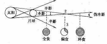 月食形成示意图 月食月全食是怎样形成的原理是什么
