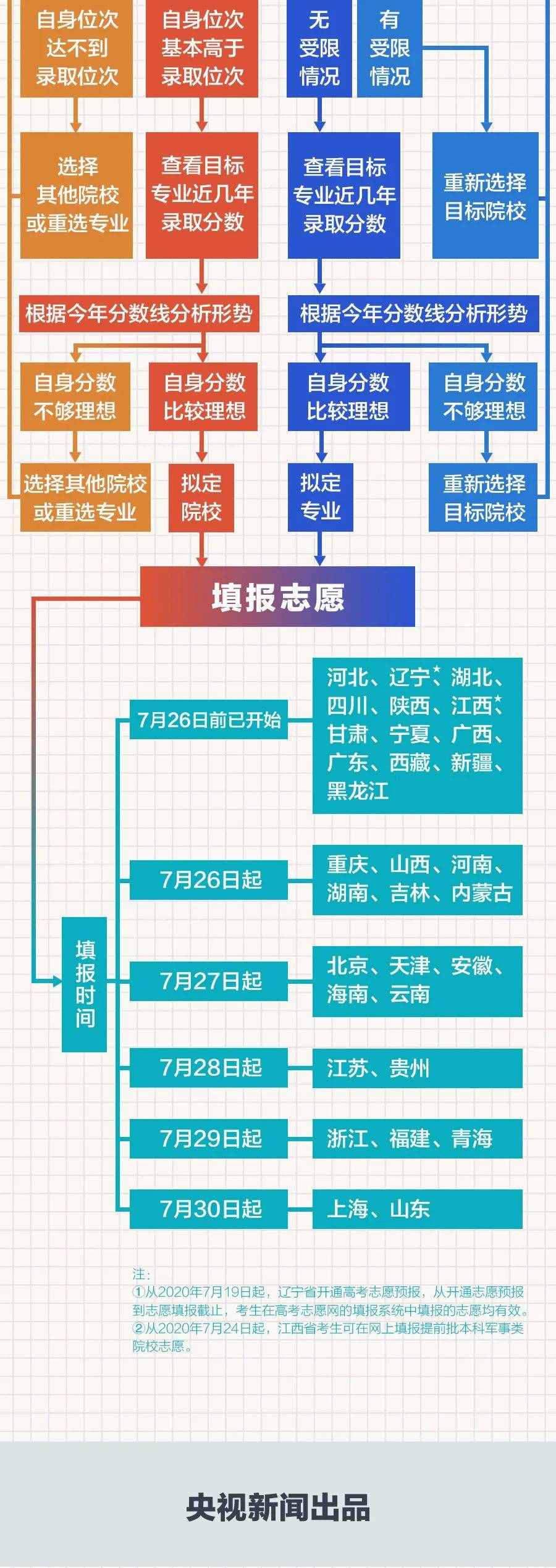 高考志愿如何填报，一张图说清了