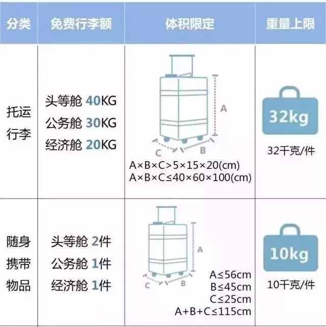 2018国内各大航空公司随身携带行李、托运行李规定汇总