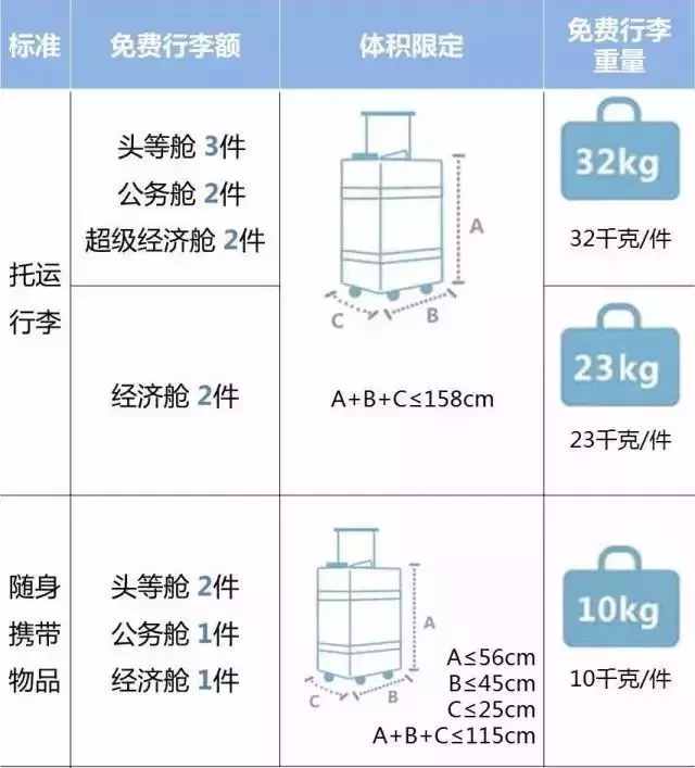 2018国内各大航空公司随身携带行李、托运行李规定汇总