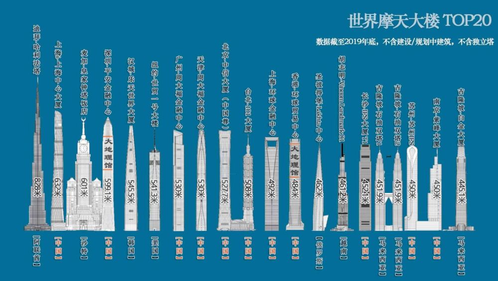 最新世界高楼排名：前十位中国占了六个，北上广深都有