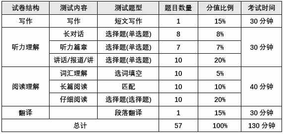 四六级考试流程+时间分配+做题策略（有用需看）