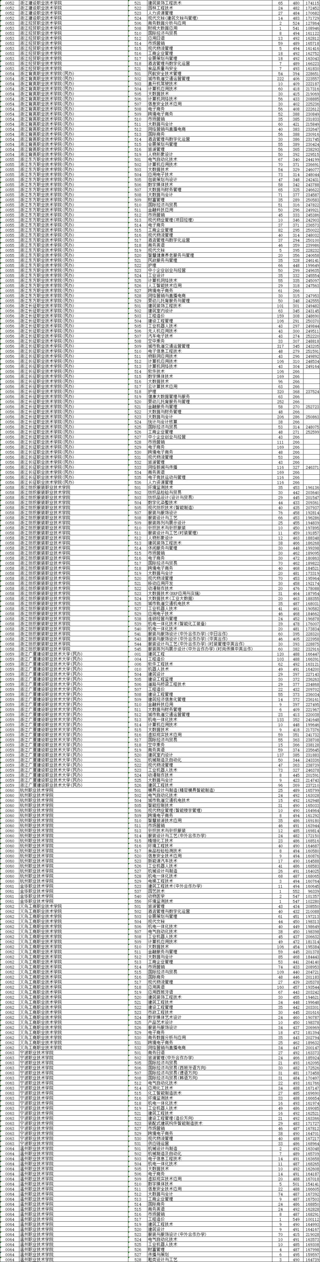 2021浙江高考二段平行志愿投档线及位次（普通类）