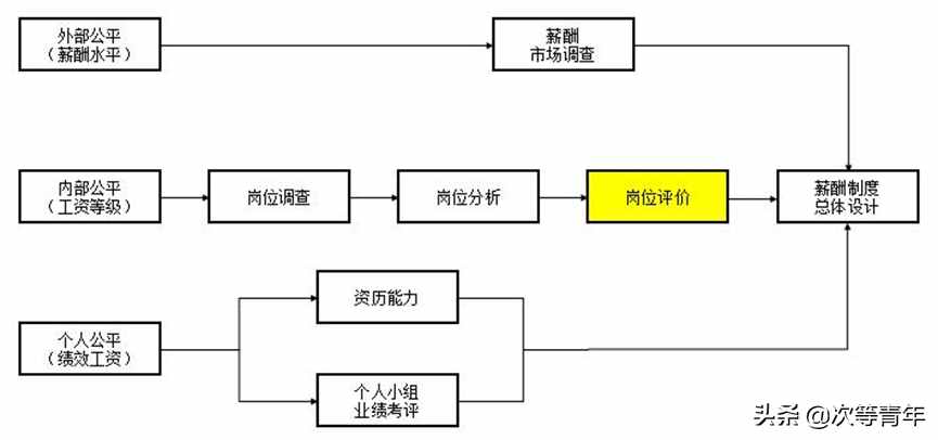 不会做岗位评价？5分钟：3000字13张图，教你轻轻松松做岗位评价