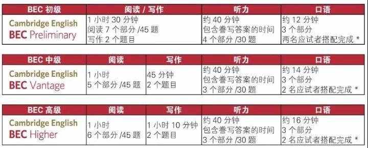 2019年BEC考试时间&报名指南