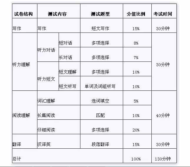 四六级评分标准+五大题型答题技巧