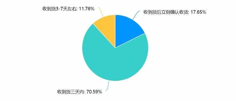 网购不主动确认收货，近八成受访者懒得点，四成担心售后扯皮